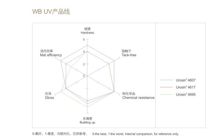 WB UV產(chǎn)品線